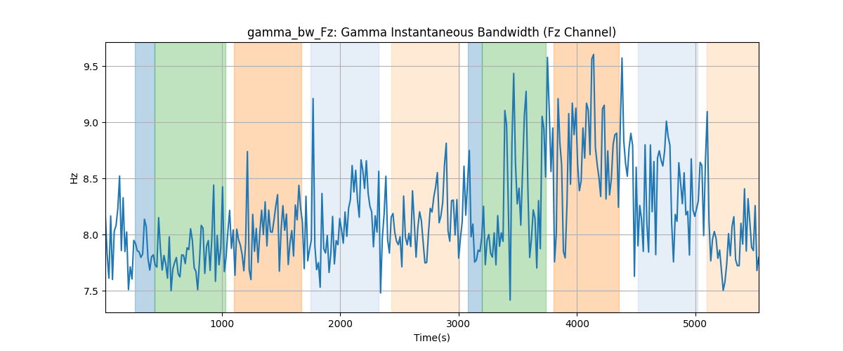 gamma_bw_Fz: Gamma Instantaneous Bandwidth (Fz Channel)