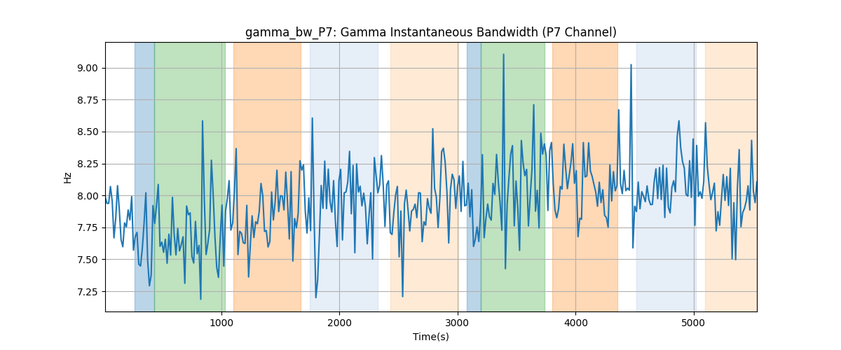 gamma_bw_P7: Gamma Instantaneous Bandwidth (P7 Channel)