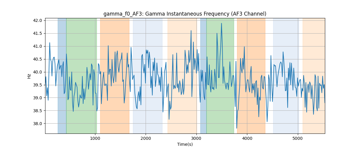 gamma_f0_AF3: Gamma Instantaneous Frequency (AF3 Channel)