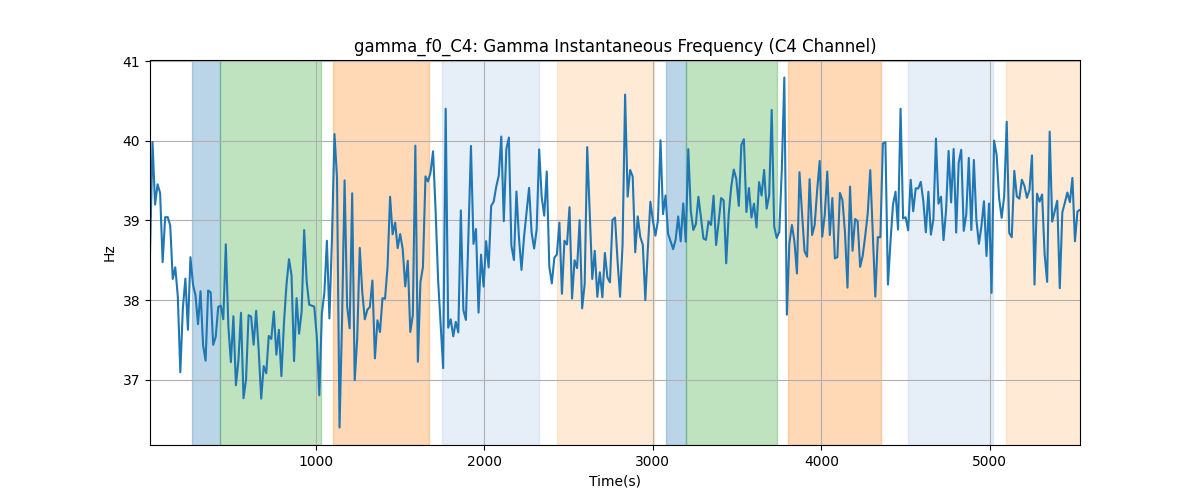 gamma_f0_C4: Gamma Instantaneous Frequency (C4 Channel)