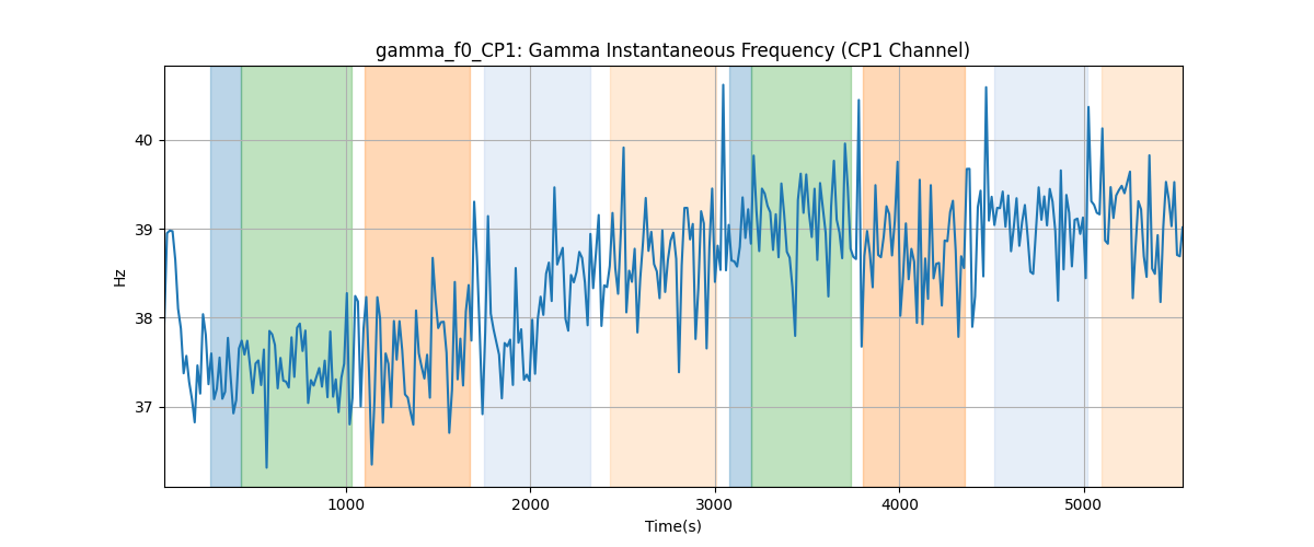 gamma_f0_CP1: Gamma Instantaneous Frequency (CP1 Channel)