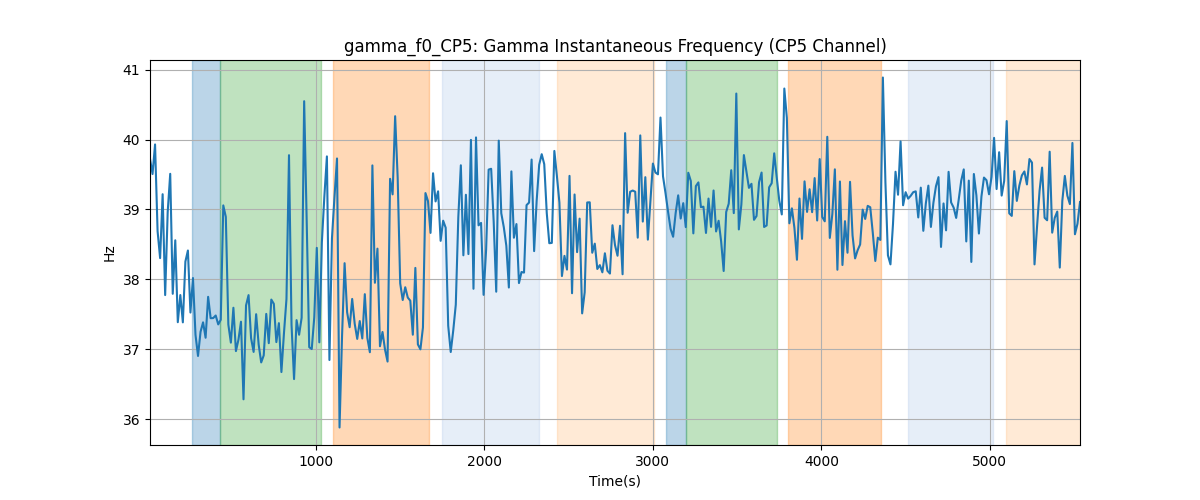 gamma_f0_CP5: Gamma Instantaneous Frequency (CP5 Channel)