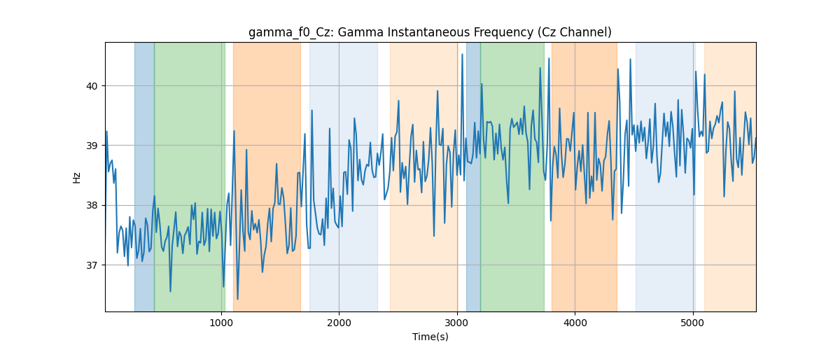 gamma_f0_Cz: Gamma Instantaneous Frequency (Cz Channel)