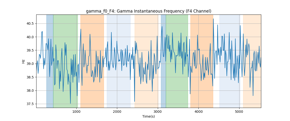 gamma_f0_F4: Gamma Instantaneous Frequency (F4 Channel)