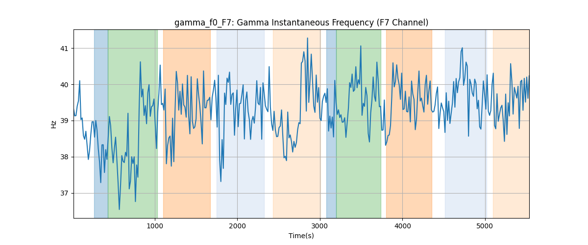 gamma_f0_F7: Gamma Instantaneous Frequency (F7 Channel)