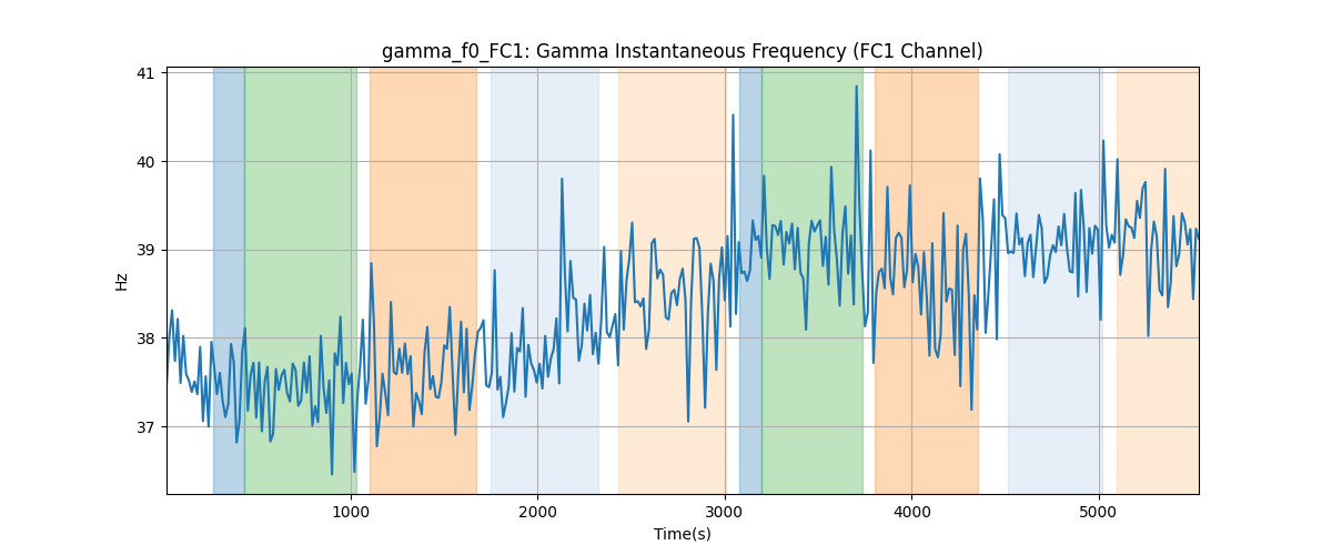 gamma_f0_FC1: Gamma Instantaneous Frequency (FC1 Channel)