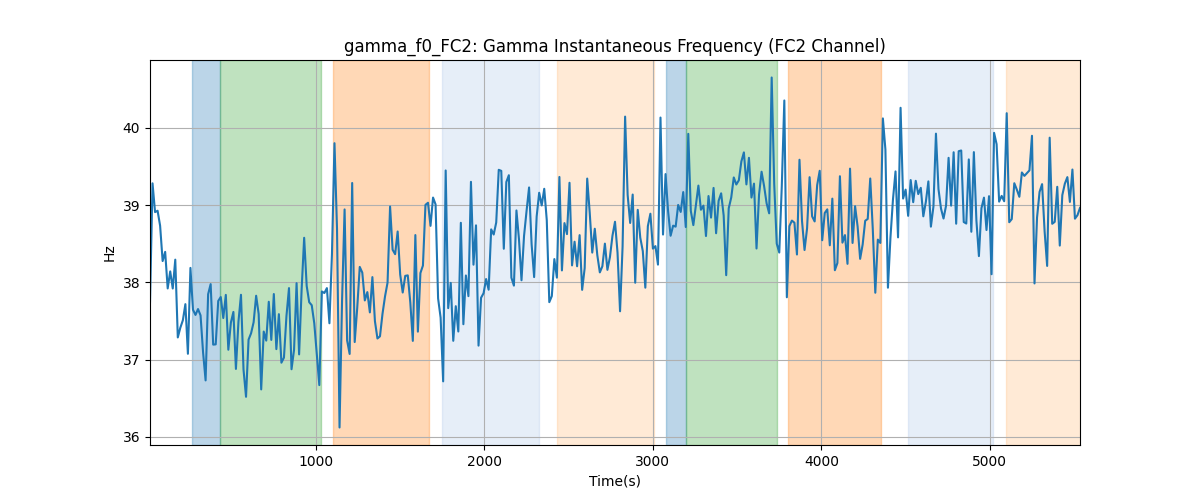 gamma_f0_FC2: Gamma Instantaneous Frequency (FC2 Channel)