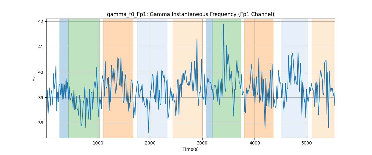 gamma_f0_Fp1: Gamma Instantaneous Frequency (Fp1 Channel)