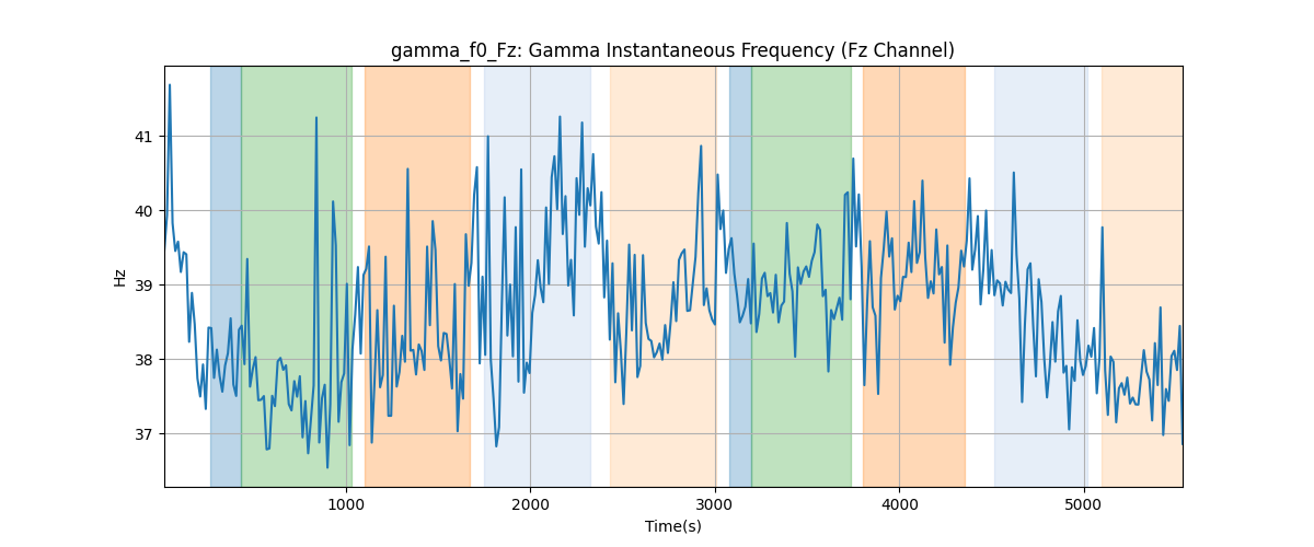 gamma_f0_Fz: Gamma Instantaneous Frequency (Fz Channel)