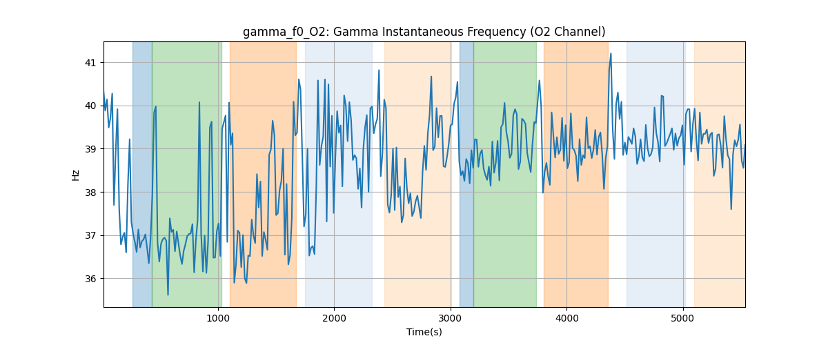 gamma_f0_O2: Gamma Instantaneous Frequency (O2 Channel)