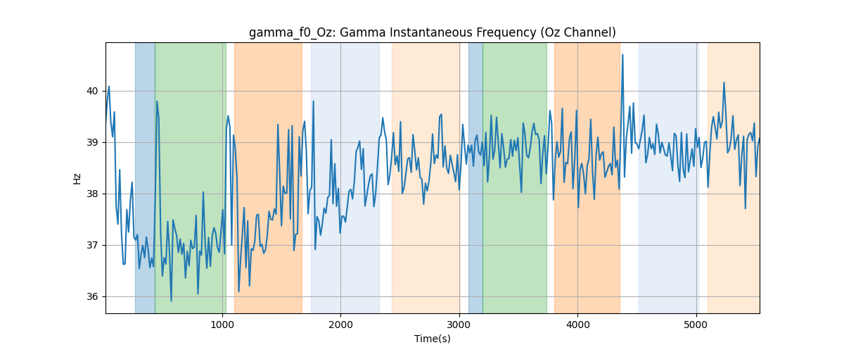 gamma_f0_Oz: Gamma Instantaneous Frequency (Oz Channel)