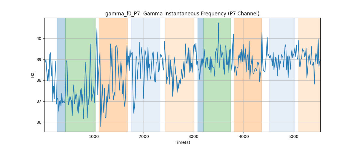 gamma_f0_P7: Gamma Instantaneous Frequency (P7 Channel)