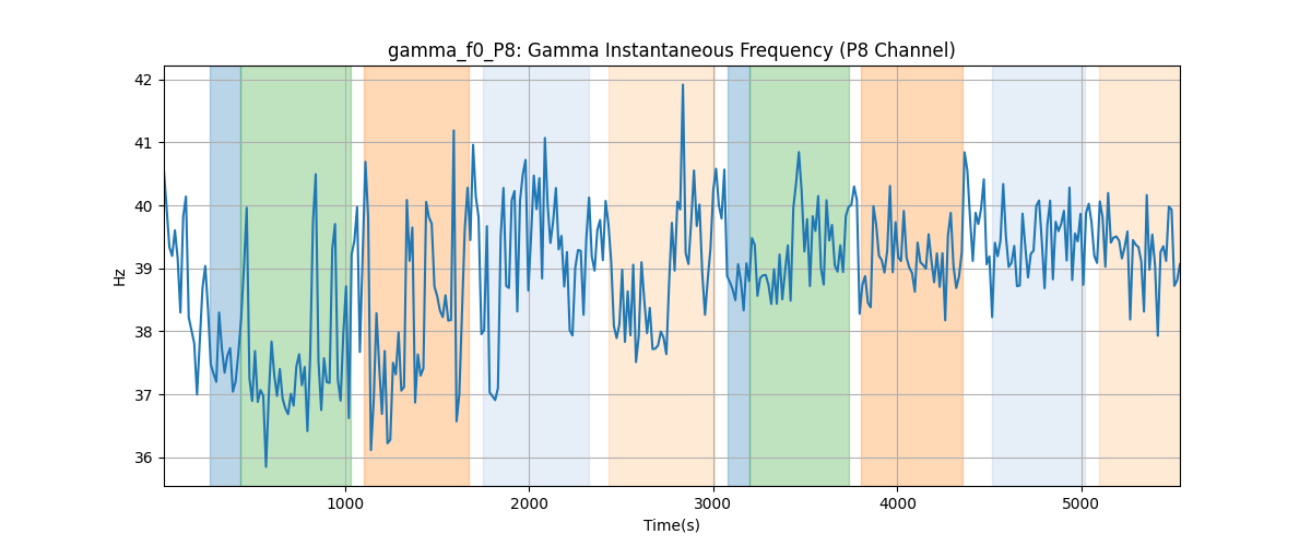 gamma_f0_P8: Gamma Instantaneous Frequency (P8 Channel)