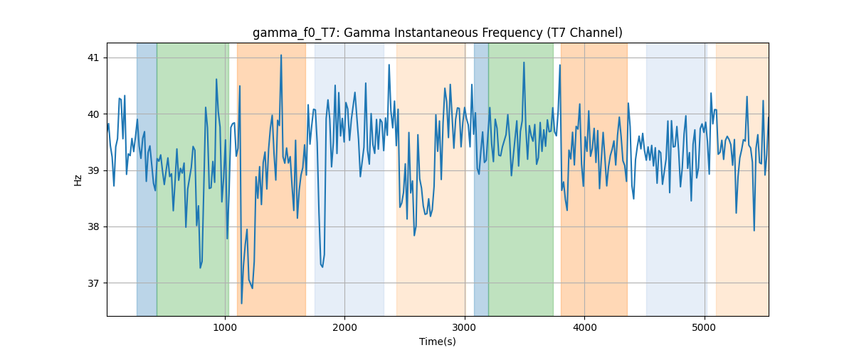 gamma_f0_T7: Gamma Instantaneous Frequency (T7 Channel)