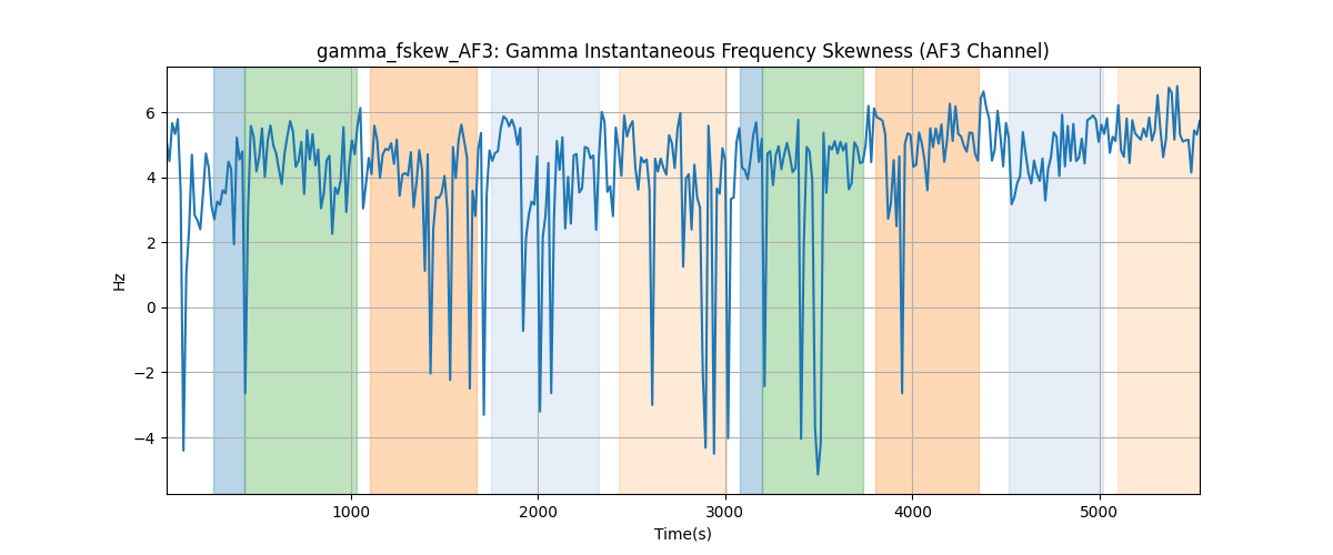 gamma_fskew_AF3: Gamma Instantaneous Frequency Skewness (AF3 Channel)