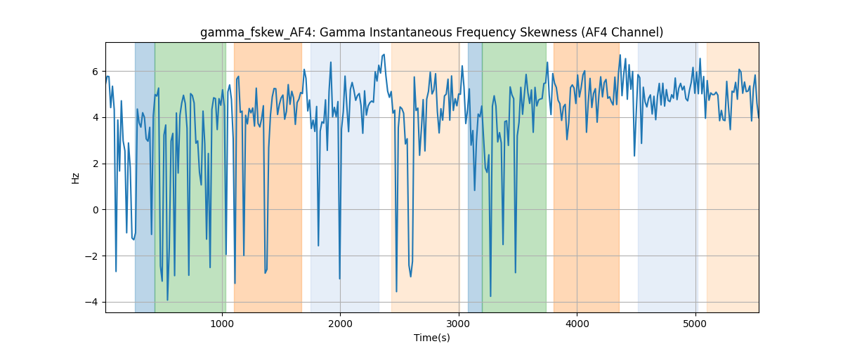 gamma_fskew_AF4: Gamma Instantaneous Frequency Skewness (AF4 Channel)