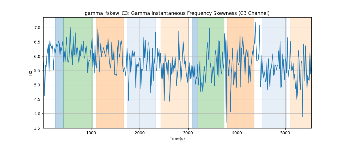 gamma_fskew_C3: Gamma Instantaneous Frequency Skewness (C3 Channel)