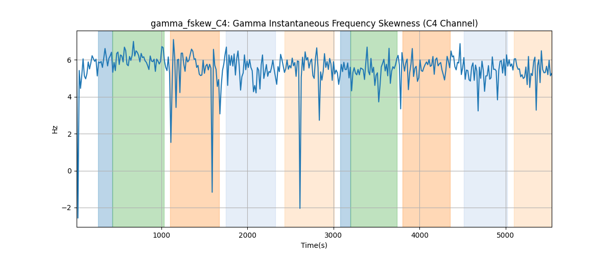 gamma_fskew_C4: Gamma Instantaneous Frequency Skewness (C4 Channel)