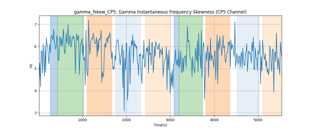 gamma_fskew_CP5: Gamma Instantaneous Frequency Skewness (CP5 Channel)