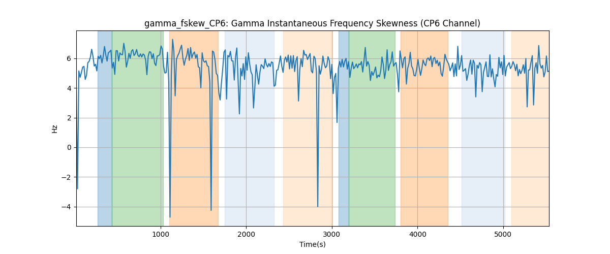 gamma_fskew_CP6: Gamma Instantaneous Frequency Skewness (CP6 Channel)