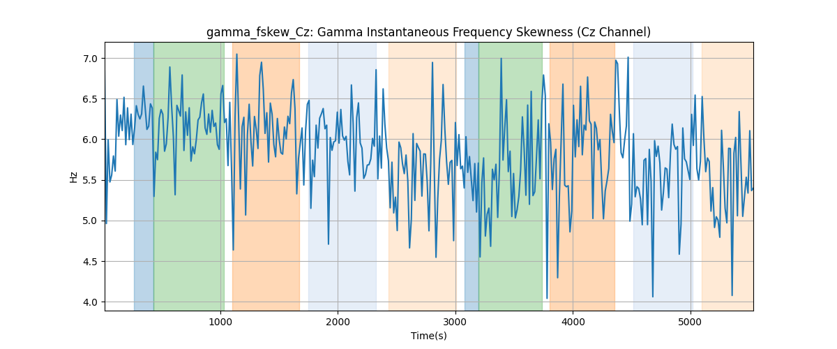 gamma_fskew_Cz: Gamma Instantaneous Frequency Skewness (Cz Channel)