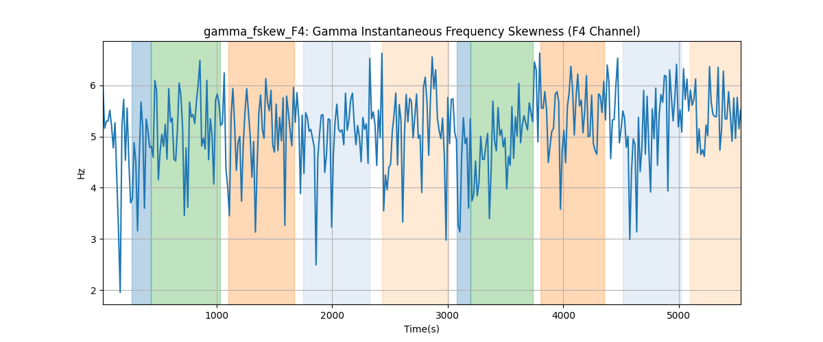 gamma_fskew_F4: Gamma Instantaneous Frequency Skewness (F4 Channel)