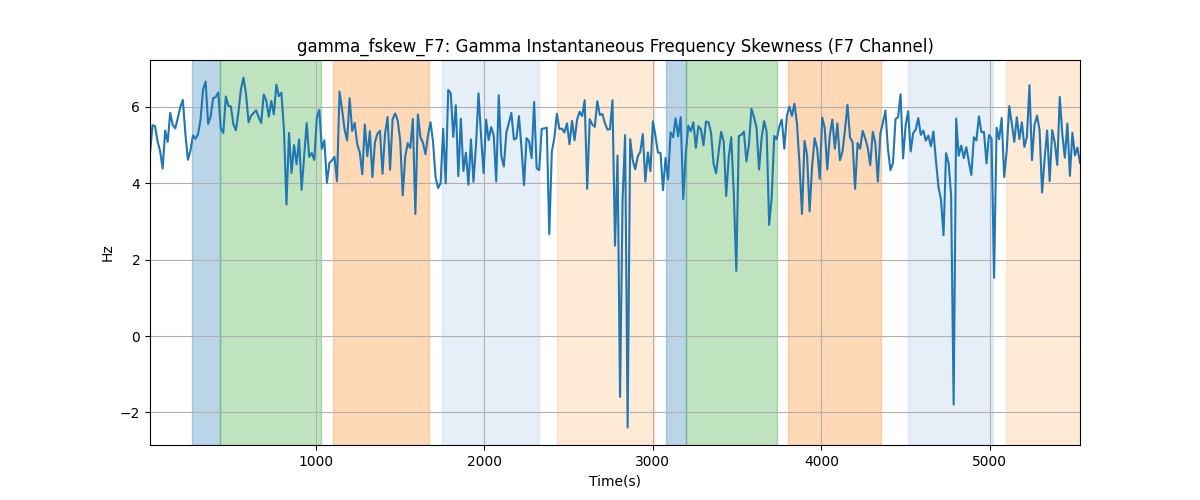 gamma_fskew_F7: Gamma Instantaneous Frequency Skewness (F7 Channel)