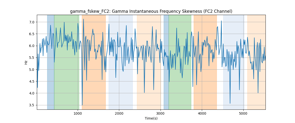 gamma_fskew_FC2: Gamma Instantaneous Frequency Skewness (FC2 Channel)