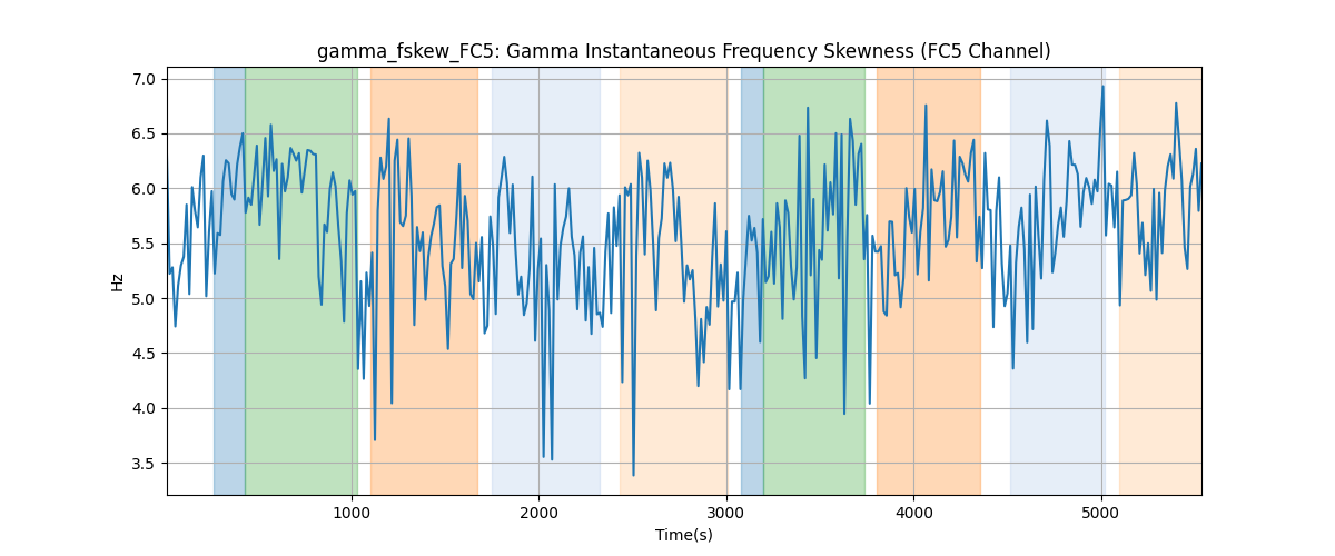 gamma_fskew_FC5: Gamma Instantaneous Frequency Skewness (FC5 Channel)