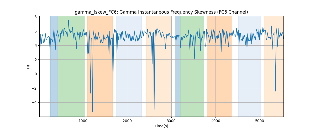 gamma_fskew_FC6: Gamma Instantaneous Frequency Skewness (FC6 Channel)