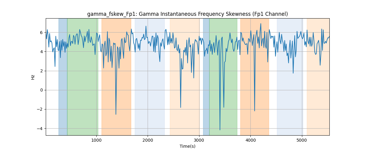 gamma_fskew_Fp1: Gamma Instantaneous Frequency Skewness (Fp1 Channel)