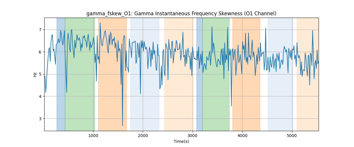 gamma_fskew_O1: Gamma Instantaneous Frequency Skewness (O1 Channel)