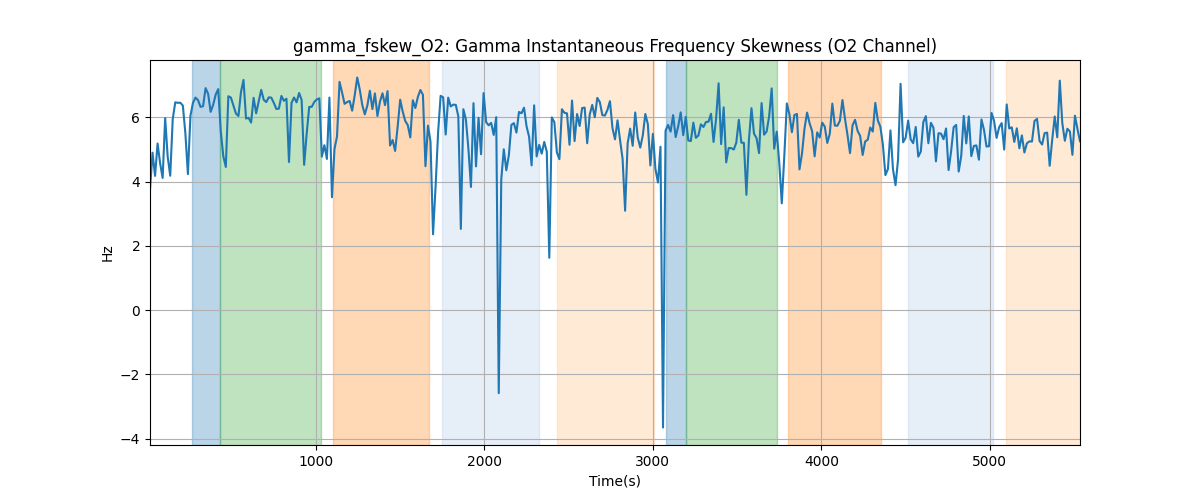 gamma_fskew_O2: Gamma Instantaneous Frequency Skewness (O2 Channel)