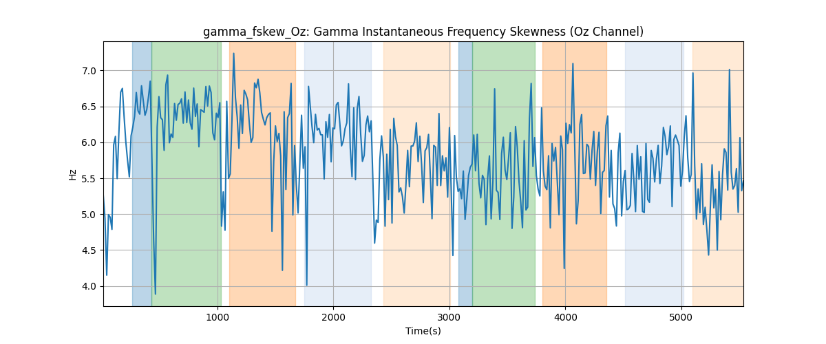 gamma_fskew_Oz: Gamma Instantaneous Frequency Skewness (Oz Channel)