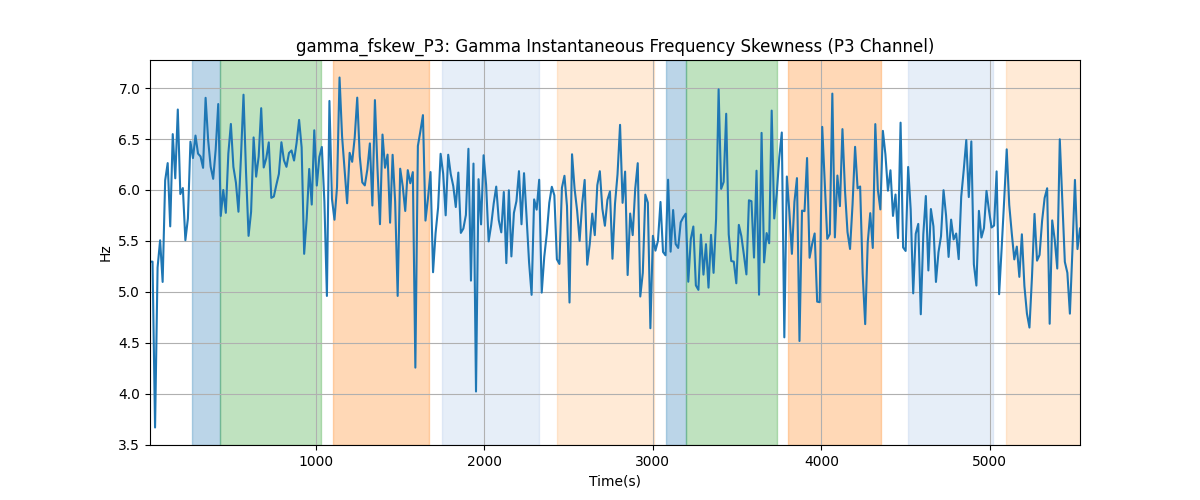 gamma_fskew_P3: Gamma Instantaneous Frequency Skewness (P3 Channel)