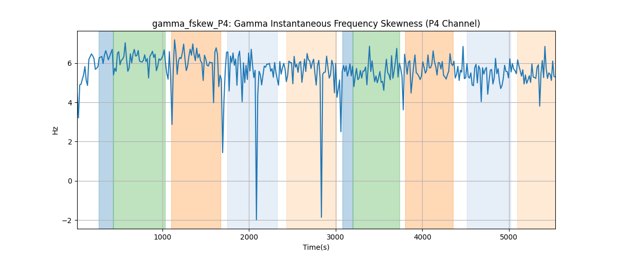 gamma_fskew_P4: Gamma Instantaneous Frequency Skewness (P4 Channel)