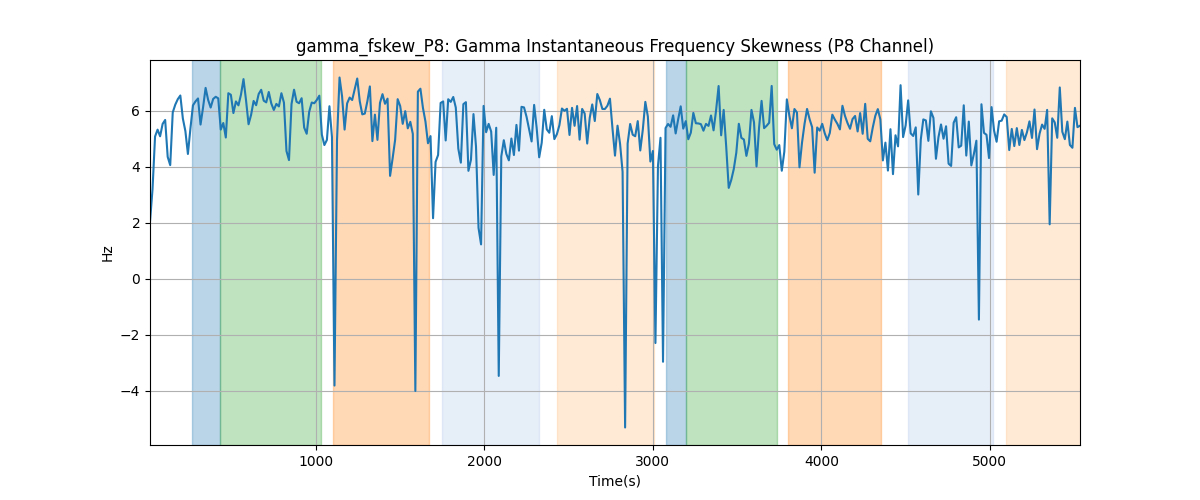 gamma_fskew_P8: Gamma Instantaneous Frequency Skewness (P8 Channel)