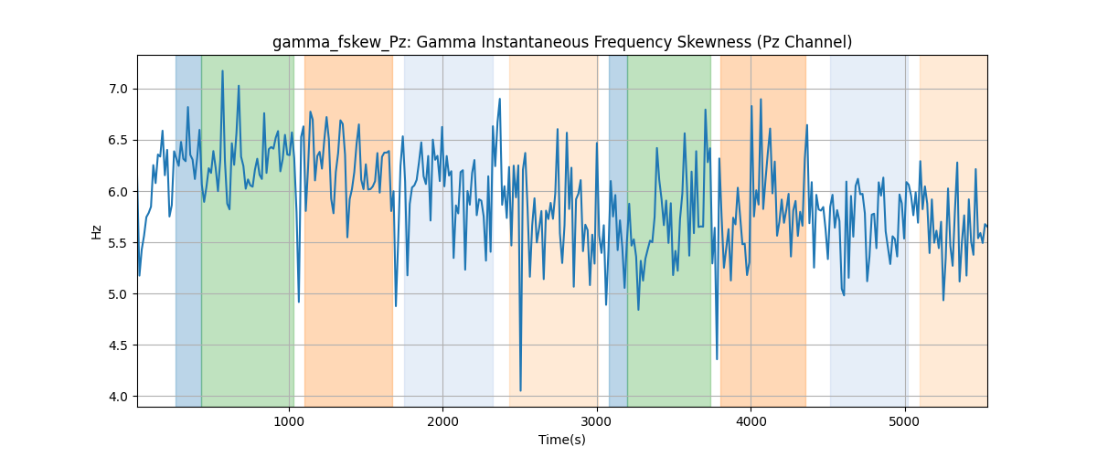 gamma_fskew_Pz: Gamma Instantaneous Frequency Skewness (Pz Channel)