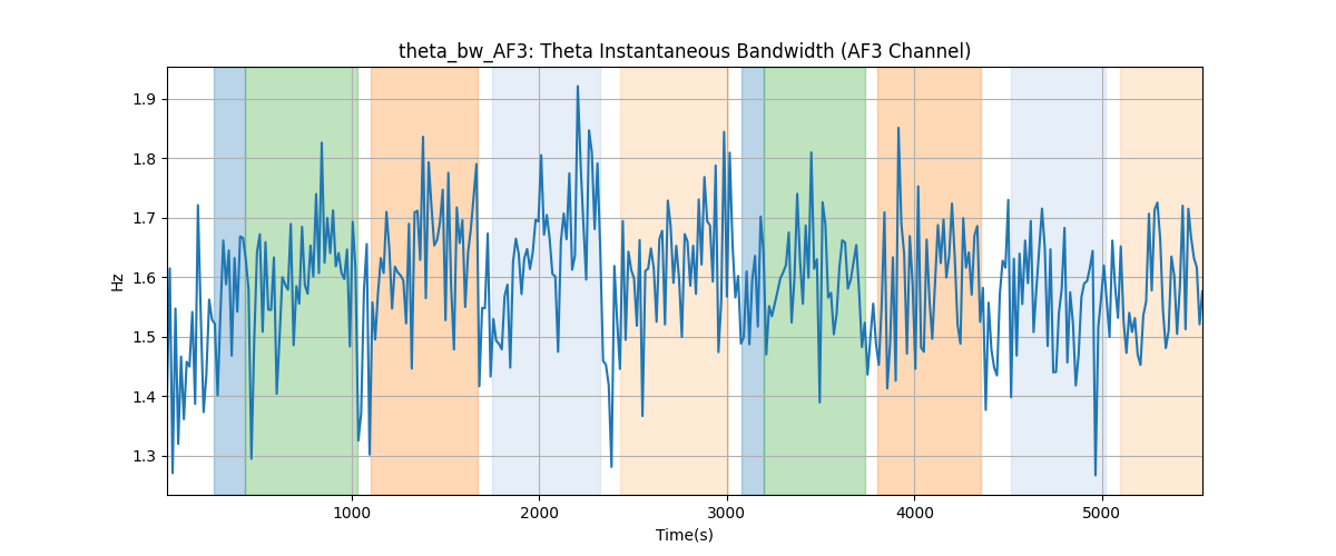 theta_bw_AF3: Theta Instantaneous Bandwidth (AF3 Channel)