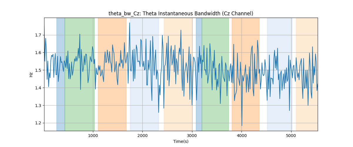 theta_bw_Cz: Theta Instantaneous Bandwidth (Cz Channel)