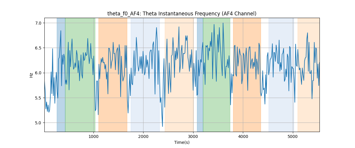 theta_f0_AF4: Theta Instantaneous Frequency (AF4 Channel)