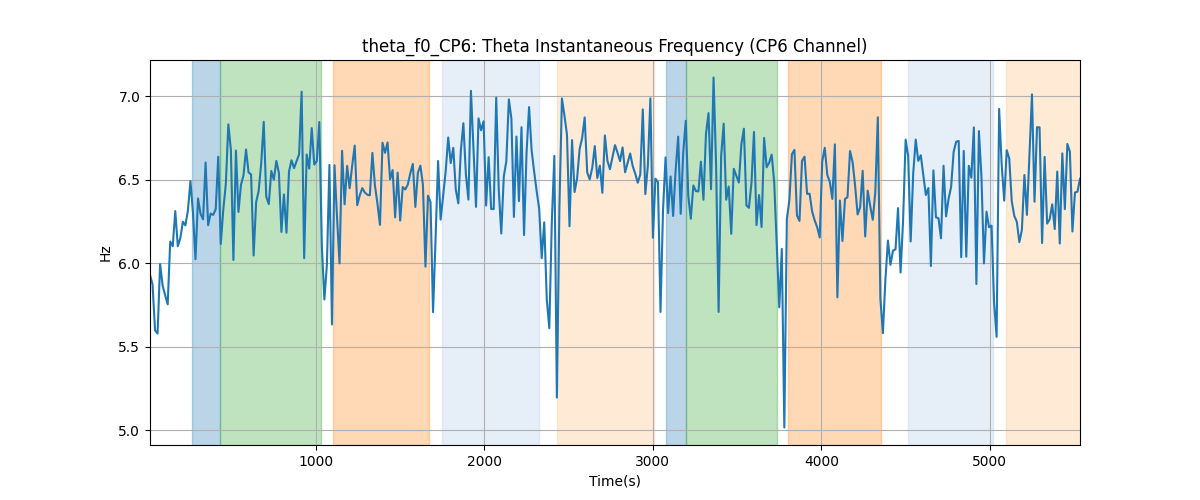 theta_f0_CP6: Theta Instantaneous Frequency (CP6 Channel)