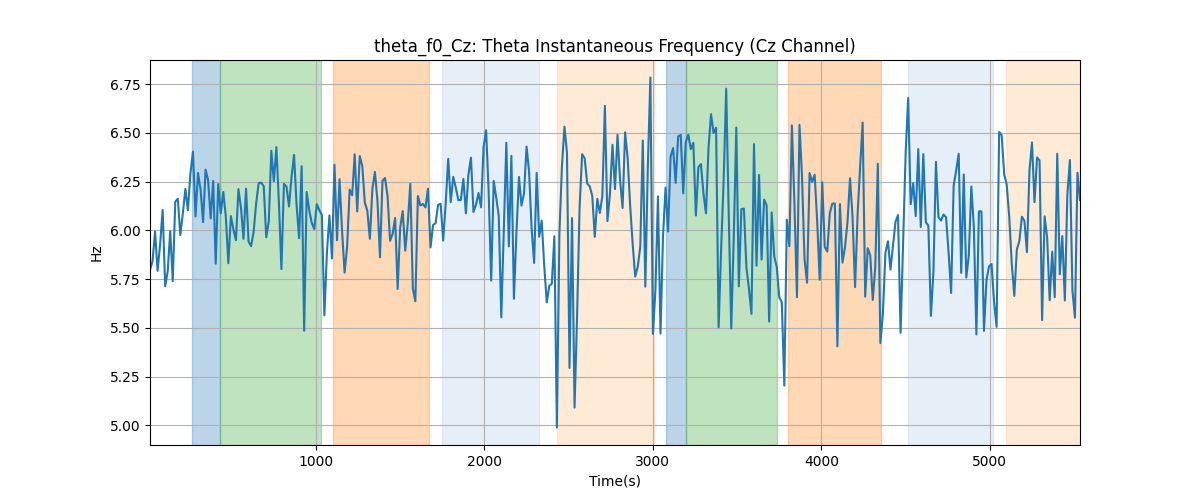 theta_f0_Cz: Theta Instantaneous Frequency (Cz Channel)