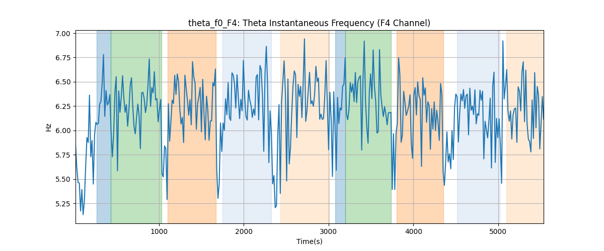 theta_f0_F4: Theta Instantaneous Frequency (F4 Channel)