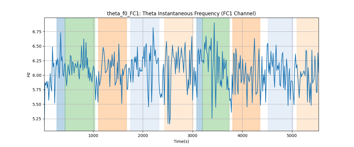 theta_f0_FC1: Theta Instantaneous Frequency (FC1 Channel)