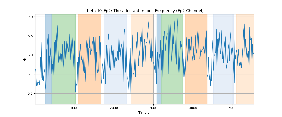 theta_f0_Fp2: Theta Instantaneous Frequency (Fp2 Channel)