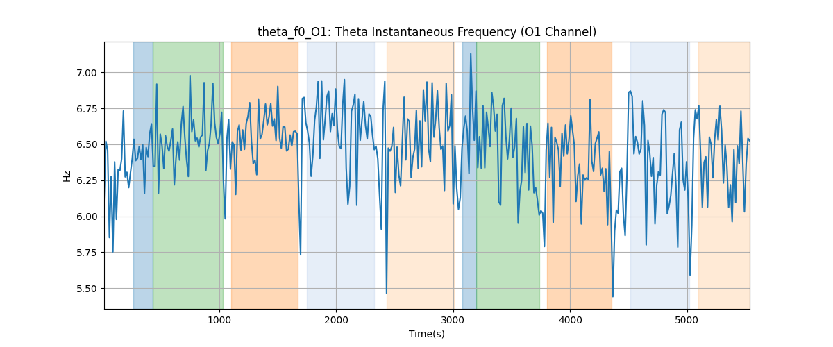 theta_f0_O1: Theta Instantaneous Frequency (O1 Channel)