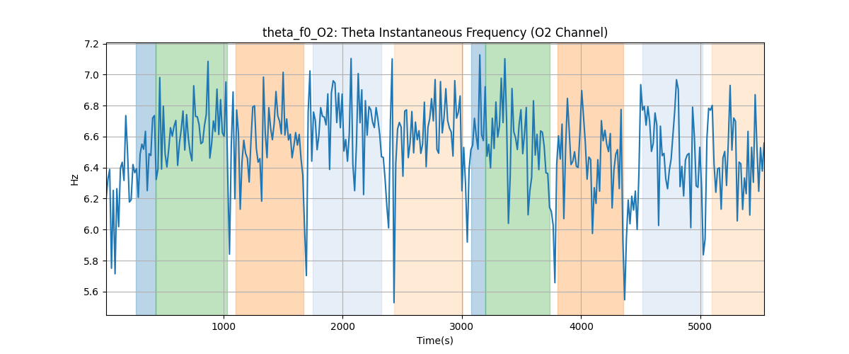 theta_f0_O2: Theta Instantaneous Frequency (O2 Channel)