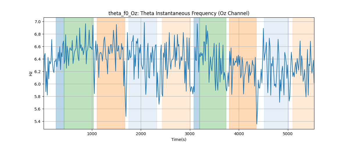 theta_f0_Oz: Theta Instantaneous Frequency (Oz Channel)