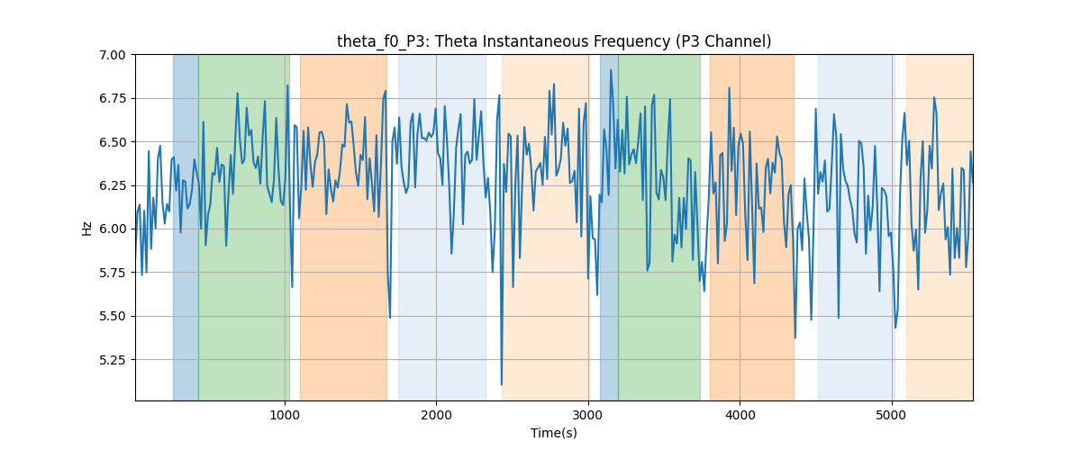 theta_f0_P3: Theta Instantaneous Frequency (P3 Channel)